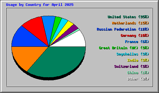 Usage by Country for April 2025