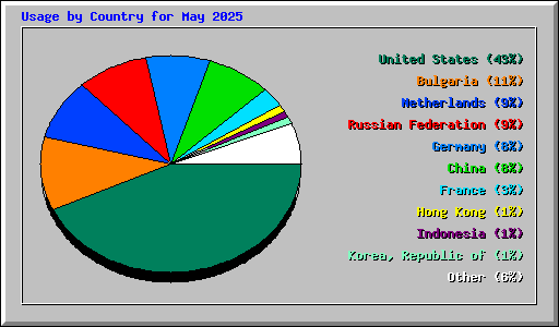 Usage by Country for May 2025