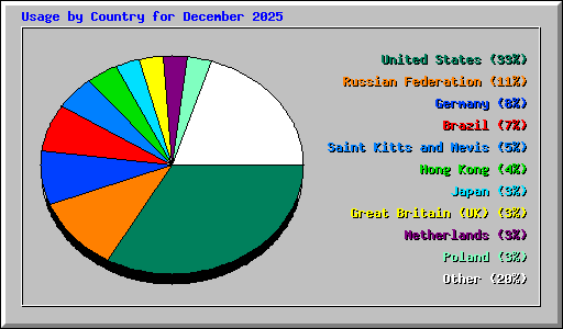 Usage by Country for December 2025