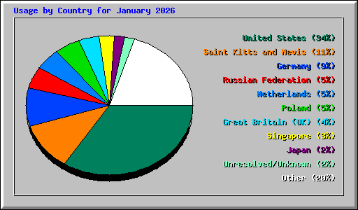 Usage by Country for January 2026