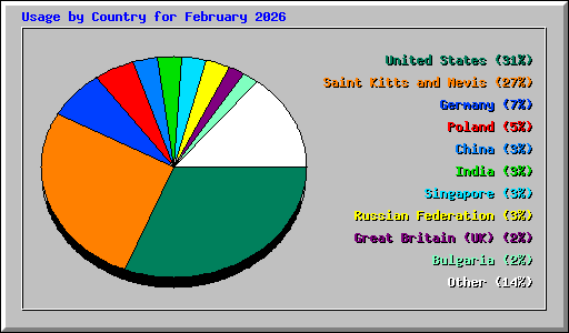 Usage by Country for February 2026