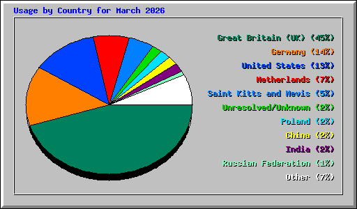 Usage by Country for March 2026