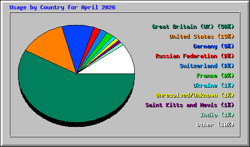 Usage by Country for April 2026