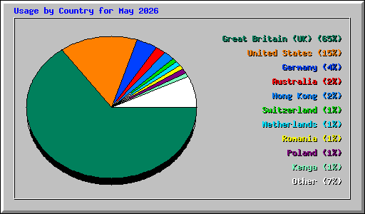 Usage by Country for May 2026