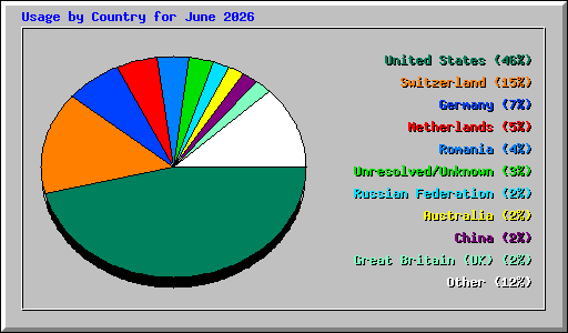 Usage by Country for June 2026