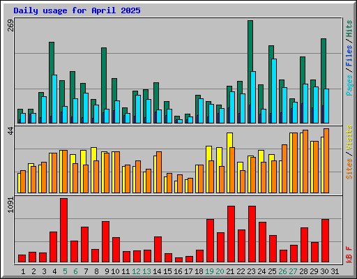 Daily usage for April 2025