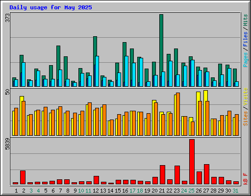 Daily usage for May 2025