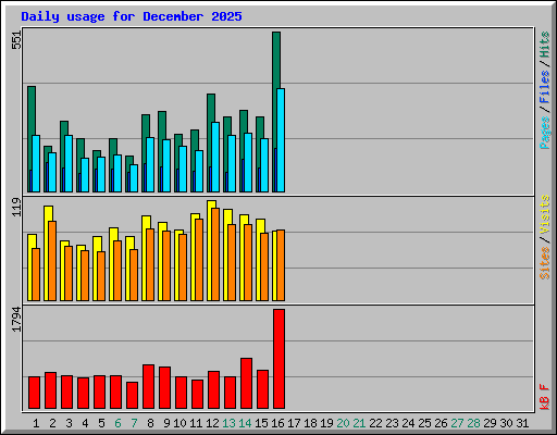 Daily usage for December 2025