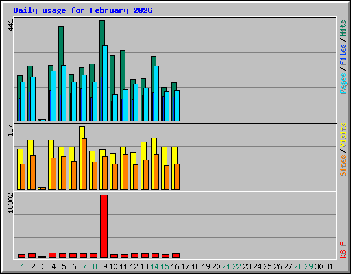 Daily usage for February 2026