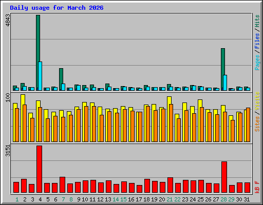 Daily usage for March 2026