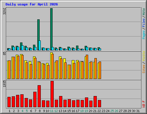 Daily usage for April 2026