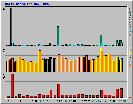 Daily usage for May 2026