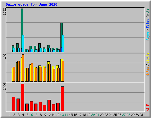 Daily usage for June 2026