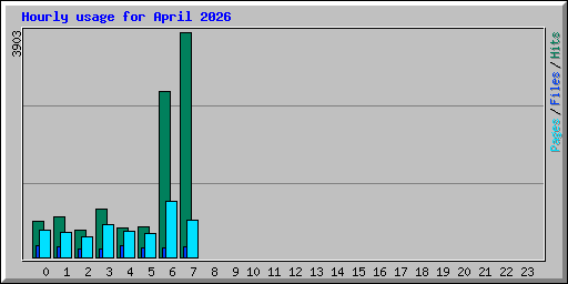 Hourly usage for April 2026