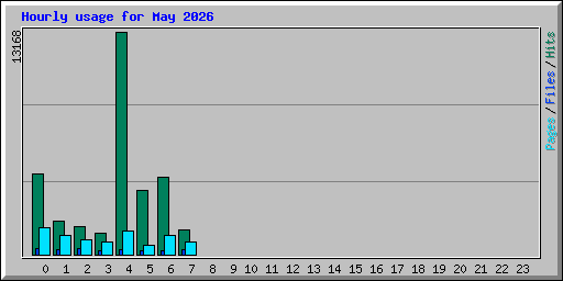 Hourly usage for May 2026
