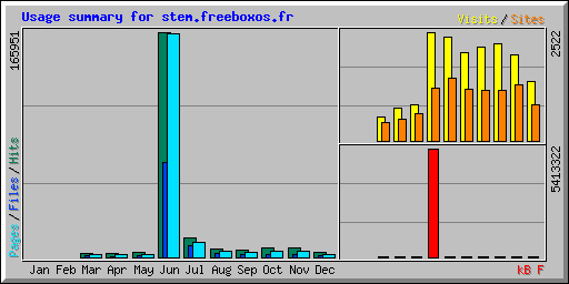 Usage summary for stem.freeboxos.fr
